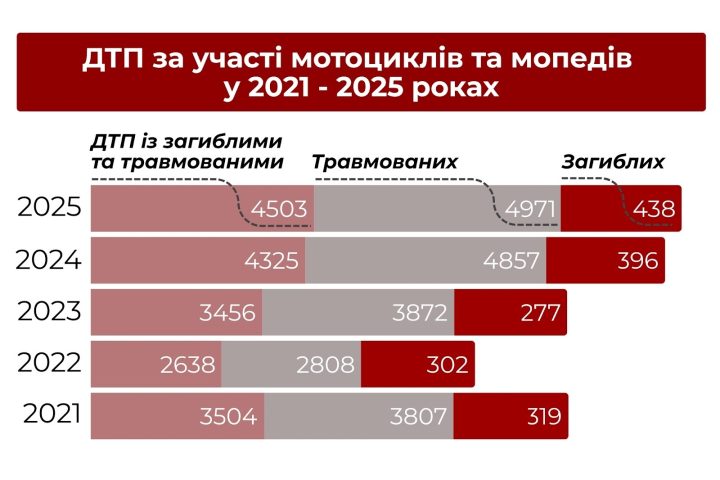 Аварійність за участі мототранспорту 2025