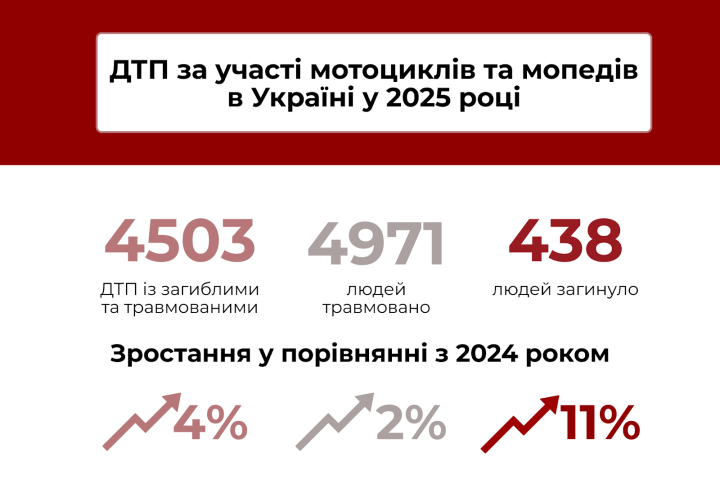 Аварійність за участі мототранспорту 2025